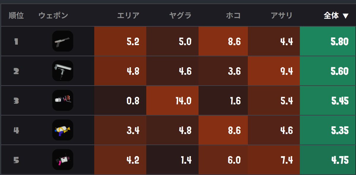 SplaLog's tweet photo. 【速報】黒ザップの使用率が限界突破！

ダイナモ・ホット・52を抜いて1位に君臨！前回のアプデを受けて完全に環境ブキになる！ https://t.co/7ugUZucabp