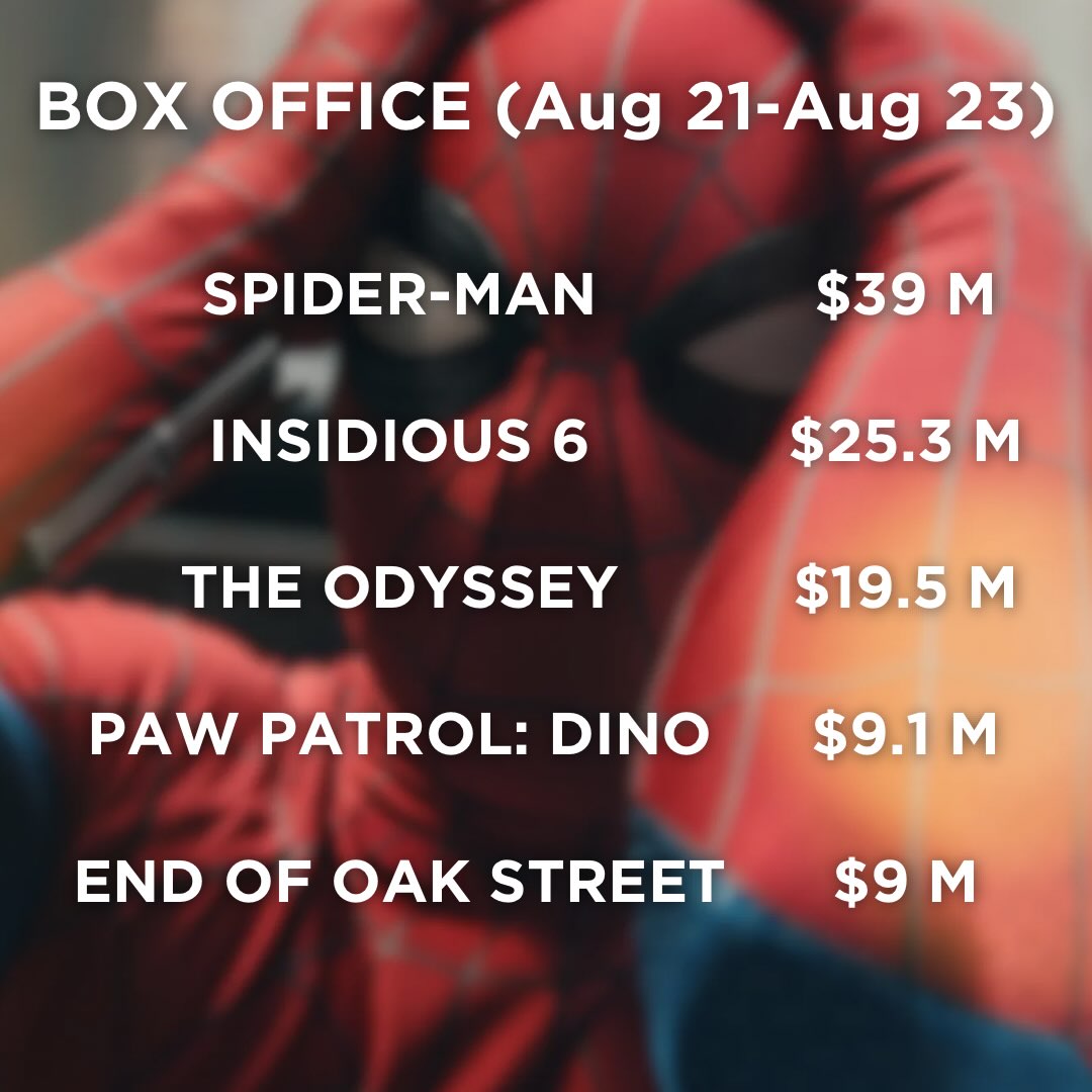 PICHI_1's tweet photo. Photo by Revan Minnam on August 23, 2026. The image may contain text reading: “Box Office (Aug 21–Aug 23): Spider-Man $39M, Insidious 6 $25. 3M, The Odyssey $19. 5M, Paw Patrol: Dino $9. 1M, End of Oak Street $9M. https://t.co/2hrQ8Hsg5o