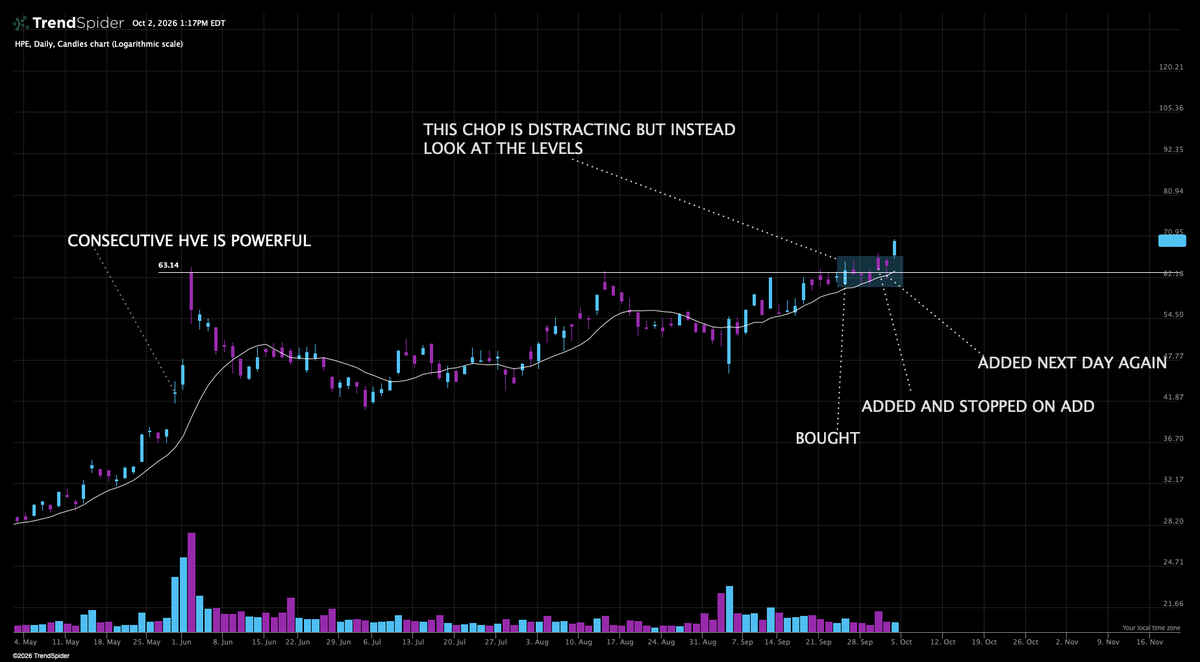 thesetupfactory's tweet photo. How I do things is that I isolate what stocks I want, what I view as the leaders. And I stalk them for an entry.

And I have viewed $HPE as a stock that the market is holding down, waiting to Burt higher.

And a couple of years ago this volatility around the breakout level would have made me miss this move, but I often say to my people, that levels matter more than how the candles look.  

And $HPE is a good example of this, it did not breach the breakout candle low despite the breakout hesitating, and that shakeout yesterday was a clear add for me simply because that's often what precedes the real breakout, a last shakeout and it respected the HVE level and closed above it. 

This is how a market leader behaves, and we need to learn to be stubborn and continue to go after them even when they make it difficult.

$HPE is one of my largest position at 25% position size, and I will try to have patience with it to squeeze out it's full potential.