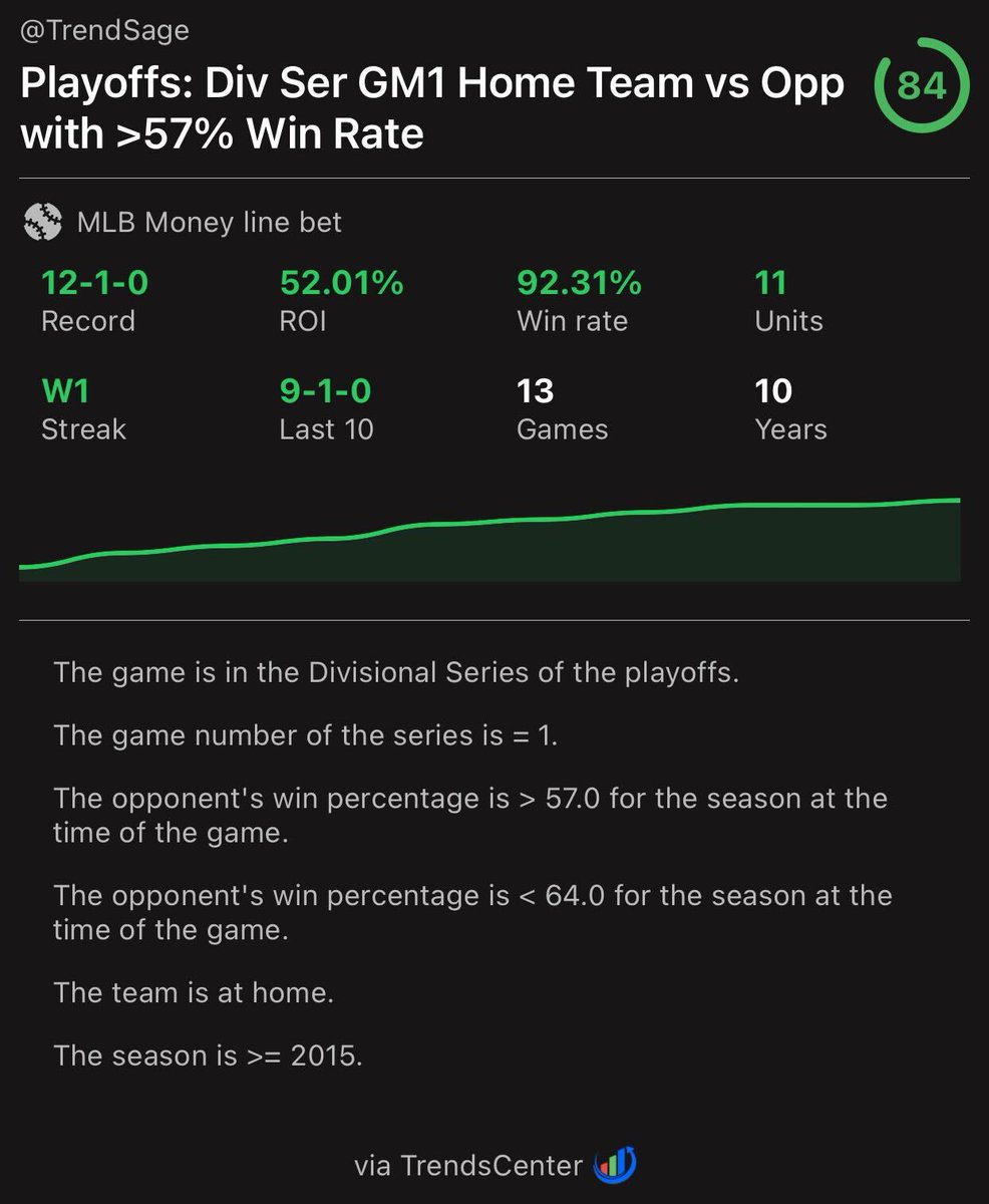 trendscenterapp's tweet photo. Game 1 Divisional Series home teams vs. great opponents:

🔥 12-1 on the ML
📊 92.31% win rate

🚨 Active on Rays -130 vs. Yankees