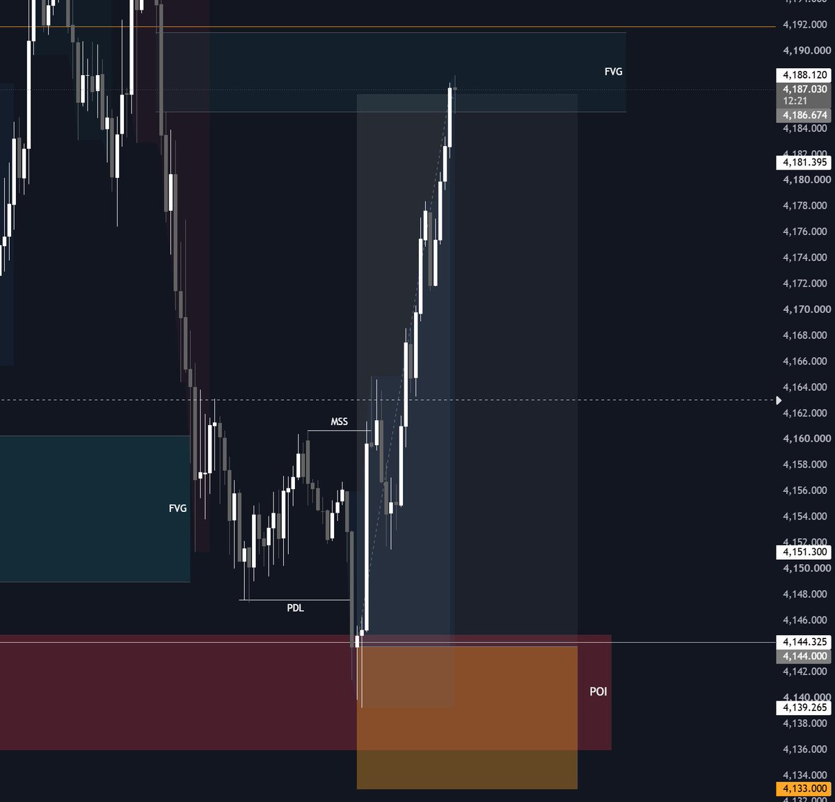 Tradingmastter's tweet photo. XAUUSD - 01/10/26 Trade 

1:4 RR ( 450 pips) captured 💸💥

Follow here for more free trade setups 👇🏻

https://t.co/EtHzzbsj7g https://t.co/mqChf45g2F