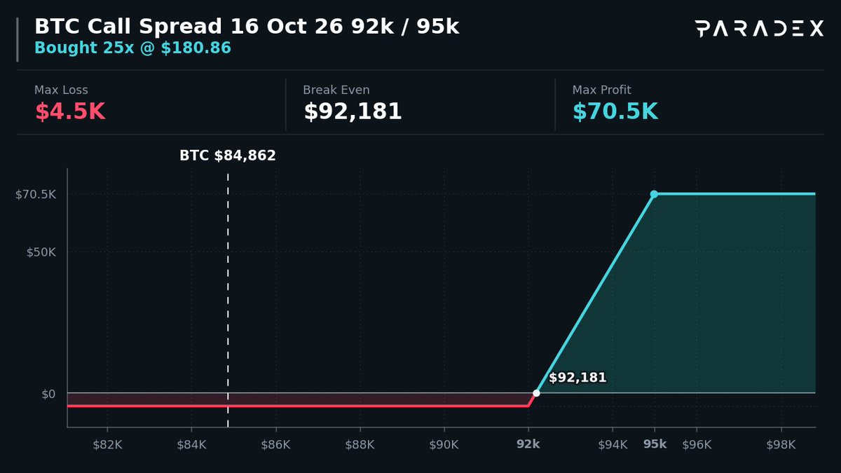 option_monitor's tweet photo. $BTC Call Spread 50x ($4.2M)

🟢 Buy $92,000 Call · 16 Oct 26
🔴 Sell $95,000 Call · 16 Oct 26

Max Profit: $70.5K → if BTC at/above $95k
Max Loss: $4.5K → if BTC at/below $92k

You Pay: $4.5K | Max Profit → 16x your cost

Copy on Paradex 👇
https://t.co/AsVddujd2A https://t.co/oQkUMjINmY