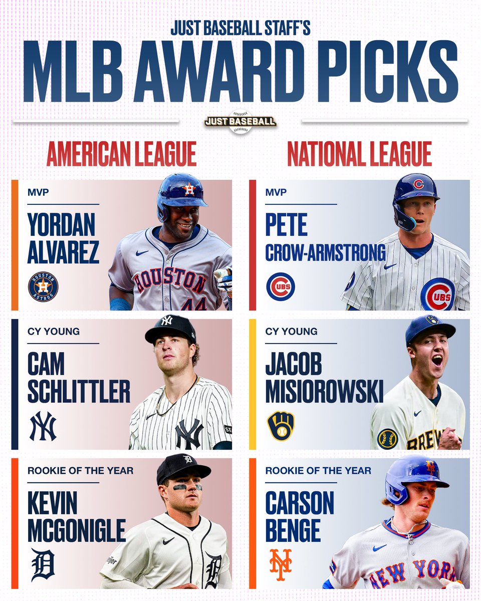 JustBB_Media's tweet photo. Just Baseball’s 2026 MLB Award Picks https://t.co/mOjCSgampZ