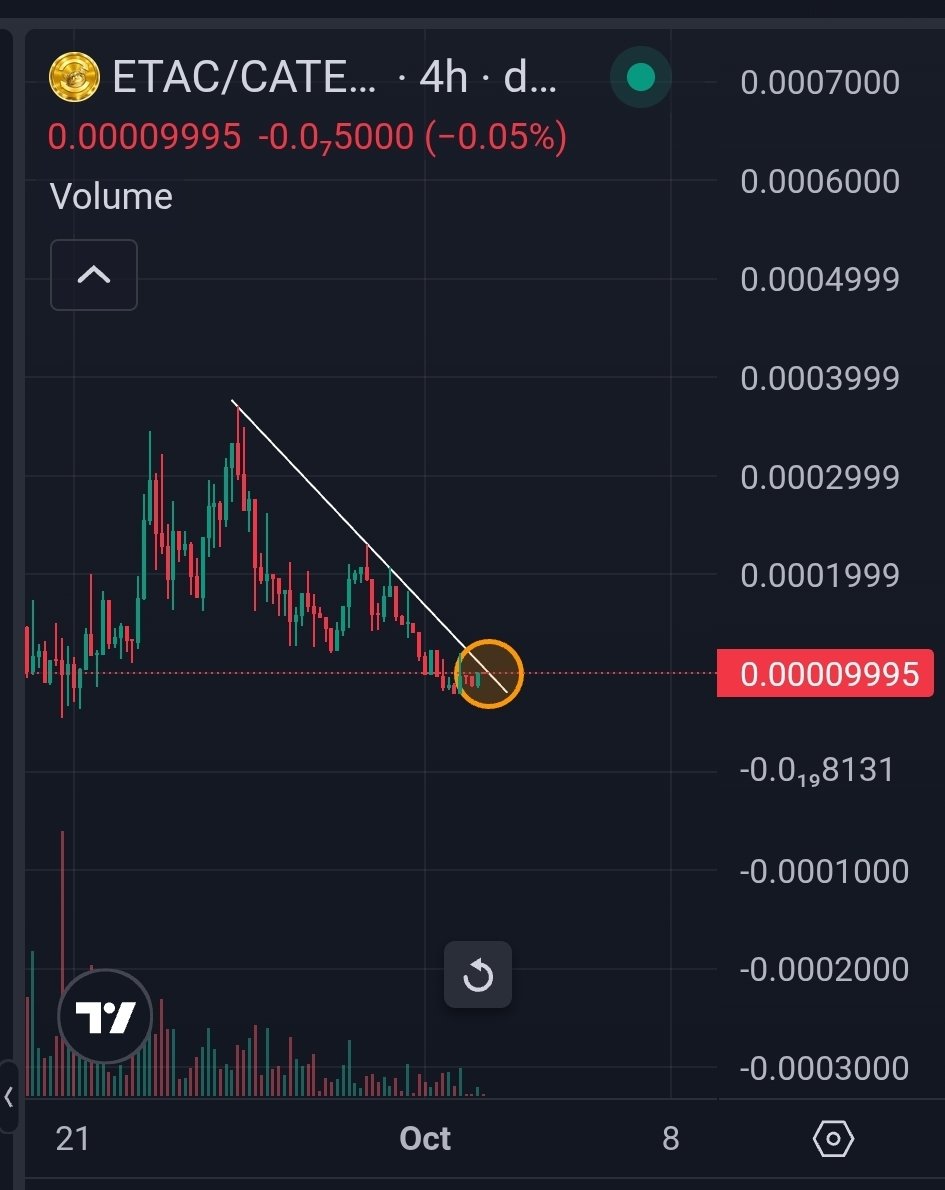 GG1nvestments's tweet photo. This is the type of plays I love the most. Pure community owned tokens that just grind at a low mcap for weeks, seemingly going "nowhere", before they blow up.

The $ETAC <--> $CATE flywheel is working. More people see the vision. Cate dropped almost 50% from ATH.
ETAC dropped 75%

When Cate starts its run towards 300m, just don't forget who screamed about ETAC here at 100k🤝

https://t.co/k6Y5Nw0Rve