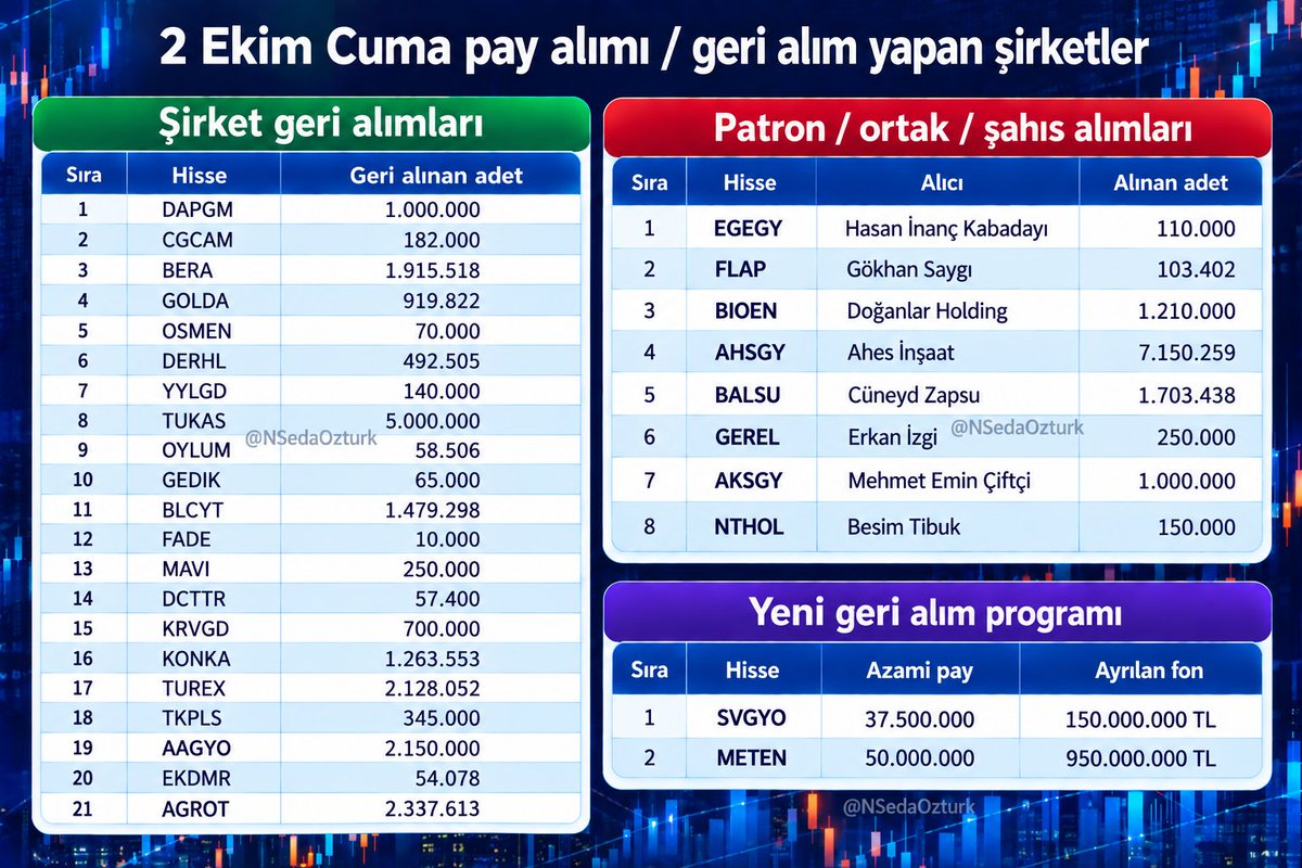 NSedaOzturk's tweet photo. 🚨 2 Ekim Cuma | Borsa İstanbul’da pay  alımları. 

🔷 Bugün 21 şirket pay geri alımı gerçekleştirirken, 8 şirkette patron/ortak/şahıs alımı yapıldı.

🔹 Ayrıca 2 şirket yeni pay geri alım programı açıkladı.

#Derhl #Golda #Dapgm #Balsu #xu100 https://t.co/MpqJWxjVHl
