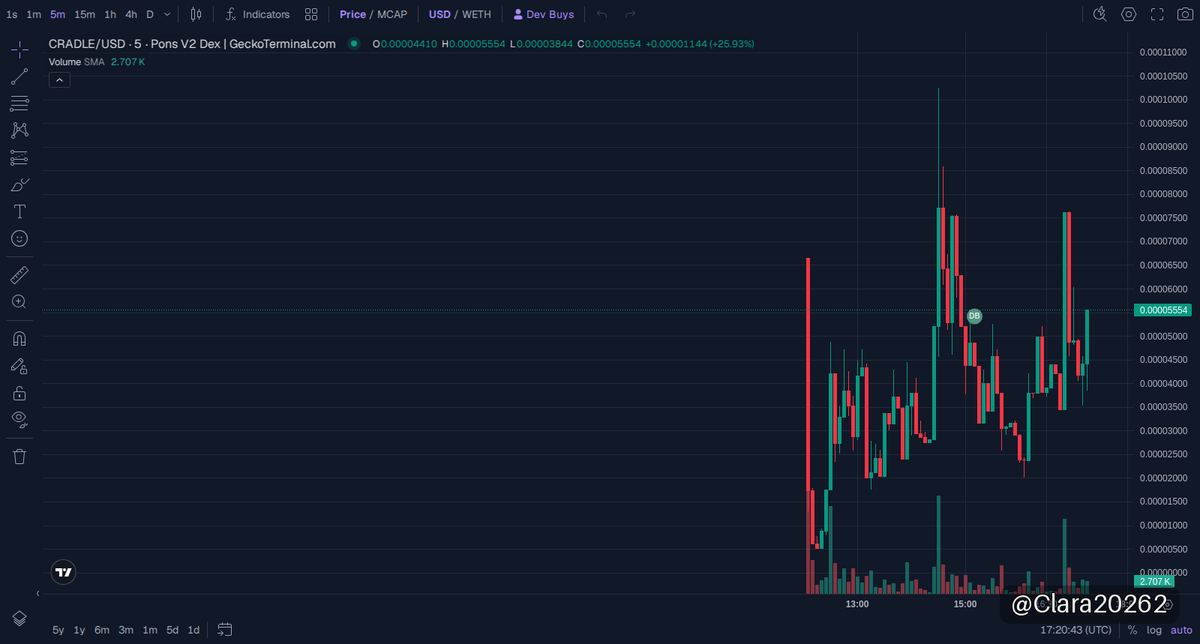 Clara20262's tweet photo. 🟢 solana:DXfnwXgjjDhFjsAVMD7AXQwYcVDw1RhfWDDhdxNspump · Robinhood Chain
市值 $56K

别眨眼，CRADLE刚爆量上链，Robinhood链上的新星已经点燃战火！刚看到大户动作，一笔吃单迅速成交，合约新鲜得很，市场说它刚刚活跃起来。市值虽不大，但流动性扎实，动作一出马上引爆关注。

这币在最关键时刻被盯上，成交价超低，入场窗口敞开，当前虽然24小时小幅回调，但那是健康震荡。链上数据配合交易节奏，显然有机构级别玩家在布局，埋伏机会明显。市场冷却不代表出局，反而是吃肉的开始。

手里没盯上的，别给自己留遗憾！CRADLE这波潜力不容小觑，牛市边缘的兵家必争，现在下手才有戏，错过就真没了！

📈 图表 & 交易: https://t.co/Ev2V2wYVDH
📄 合约地址: 0x285A9ddf53BEF60ebCC55f5752724A30eF7b2D17

👉 加入我们的社群: https://t.co/xHUPoaQrHj

⚠️ 非投资建议（NFA）· DYOR
#memecoin #RobinhoodChain #Cradle