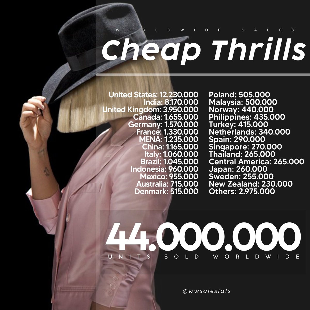 wwsalestats's tweet photo. “Cheap Thrills” by Sia has now surpassed 44m units sold worldwide. https://t.co/3bQXpZqS53