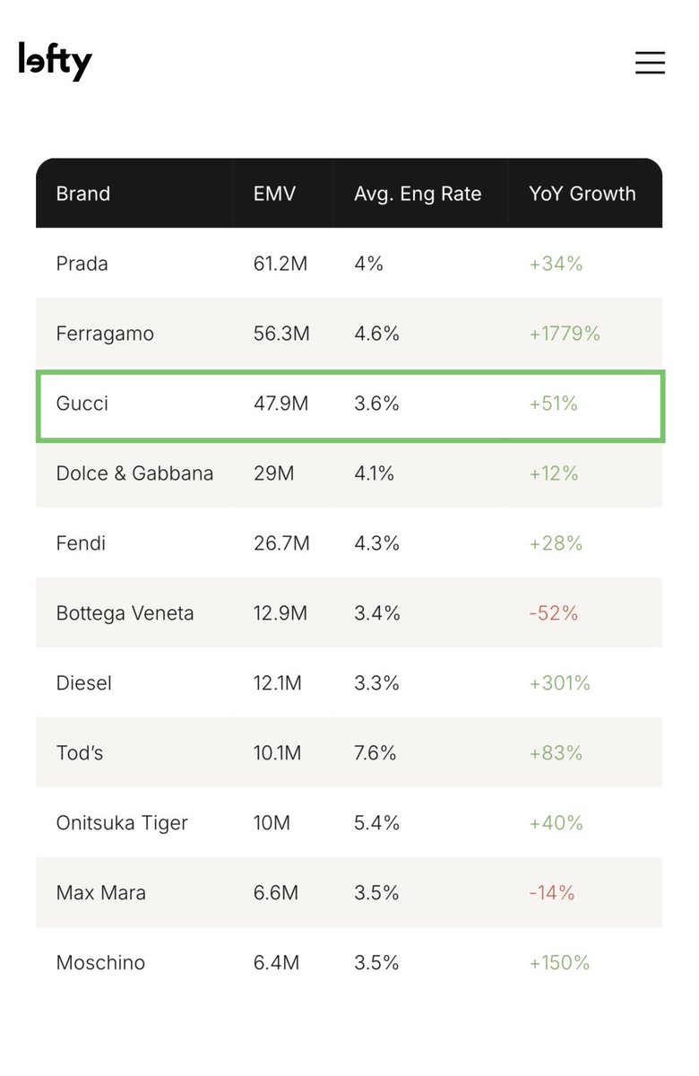 PPKRITT_DAILY's tweet photo. EMV at Milan Fashion Week SS27, Via Lefty

▪️Top Brands of MFW SS27
#3 Gucci 
EMV $49.7M | ER 3.6% | YoY Growth +51%

▪️Top Voices of MFW SS27
#9 PP Krit for @gucci 
EMV $4.8M | ER 7.7%

PP KRIT X GUCCI MFW26
#GUCCISS27xPPKRIT
#GucciTheStoreShow
#Gucci #PPKritt @ppkritt https://t.co/YLLoDyaxwP