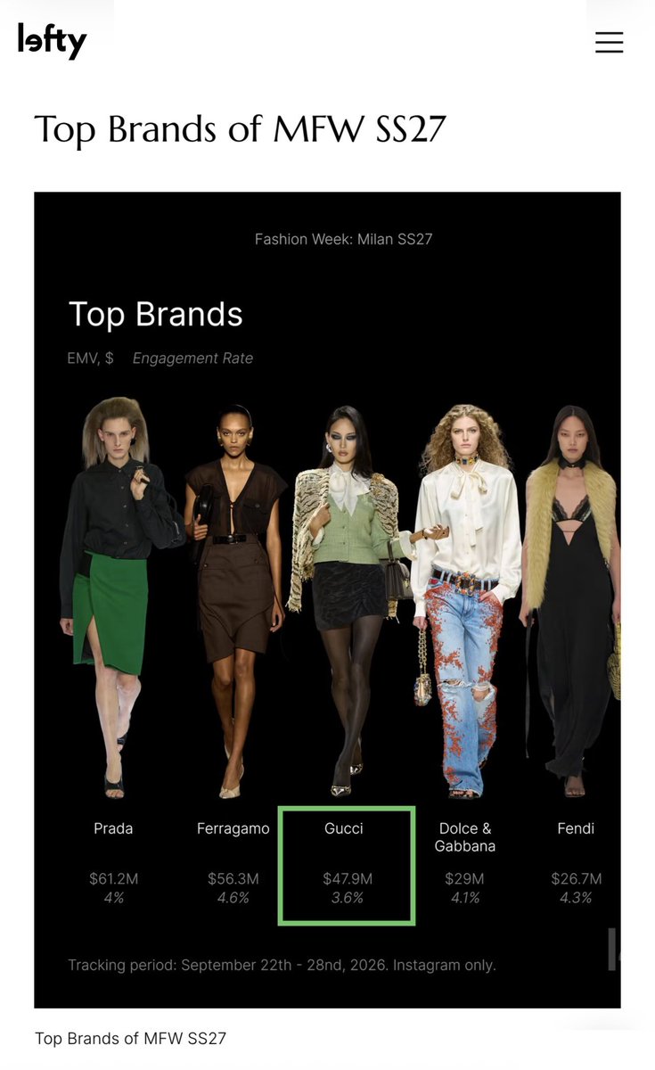 PPKRITT_DAILY's tweet photo. EMV at Milan Fashion Week SS27, Via Lefty

▪️Top Brands of MFW SS27
#3 Gucci 
EMV $49.7M | ER 3.6% | YoY Growth +51%

▪️Top Voices of MFW SS27
#9 PP Krit for @gucci 
EMV $4.8M | ER 7.7%

PP KRIT X GUCCI MFW26
#GUCCISS27xPPKRIT
#GucciTheStoreShow
#Gucci #PPKritt @ppkritt https://t.co/YLLoDyaxwP
