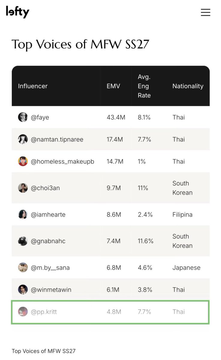 PPKRITT_DAILY's tweet photo. EMV at Milan Fashion Week SS27, Via Lefty

▪️Top Brands of MFW SS27
#3 Gucci 
EMV $49.7M | ER 3.6% | YoY Growth +51%

▪️Top Voices of MFW SS27
#9 PP Krit for @gucci 
EMV $4.8M | ER 7.7%

PP KRIT X GUCCI MFW26
#GUCCISS27xPPKRIT
#GucciTheStoreShow
#Gucci #PPKritt @ppkritt https://t.co/YLLoDyaxwP