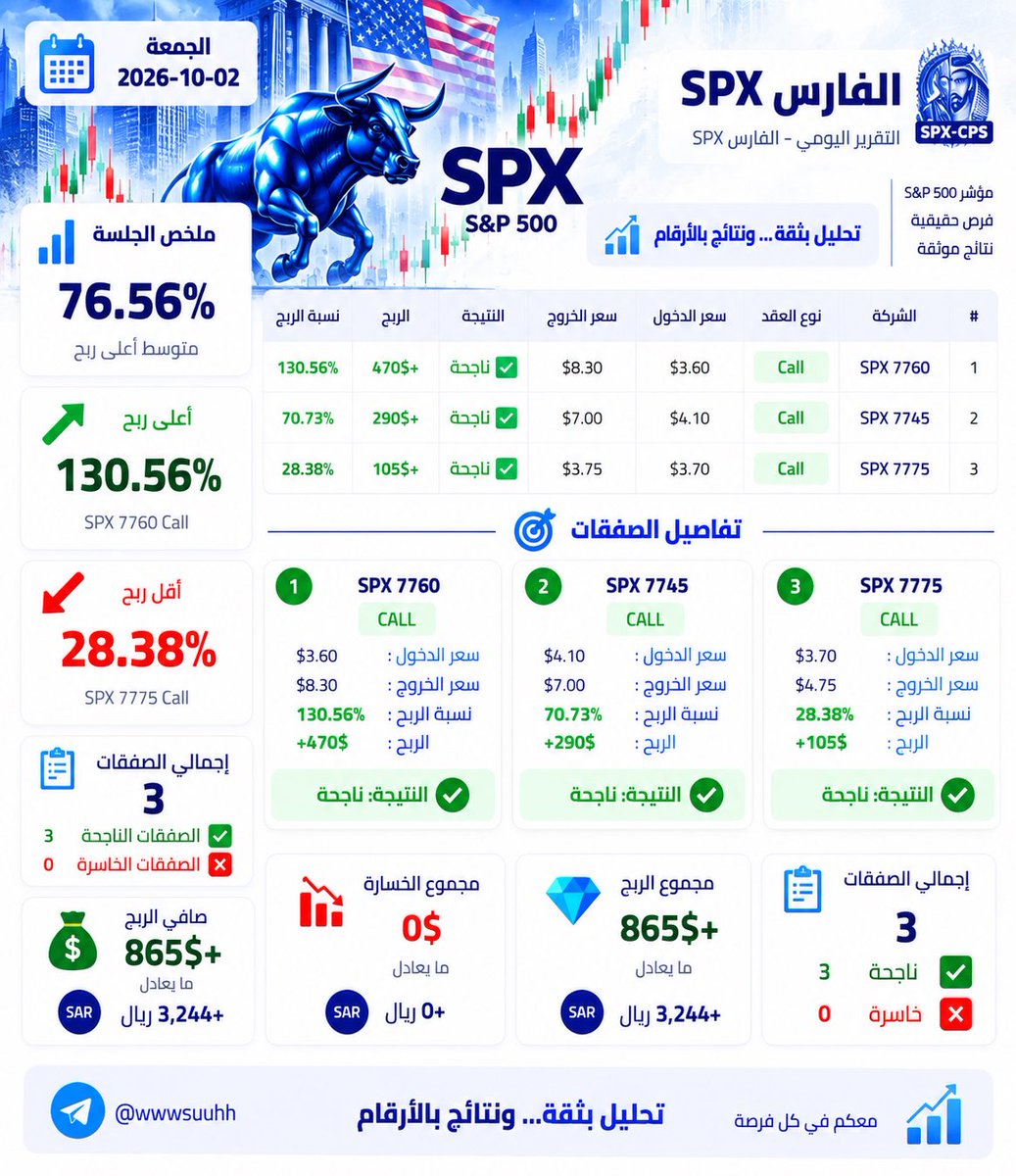 BOT_TOPSPX1's tweet photo. 📊 نتائج الفارس SPX | الجمعة 2 أكتوبر

🎯 إجمالي الصفقات: 3
✅ الصفقات الناجحة: 3
❌ الصفقات الخاسرة: 0

💰 مجموع الأرباح: +865$ ≈ 3,244 ريال
📉 مجموع الخسارة: 0$
💎 صافي الربح: +865$ ≈ 3,244 ريال

✅ 3 صفقات.. 3 ناجحة 💪

تحليل بثقة… ونتائج بالأرقام 📊

#SPX #SP500 #الاوبشن # https://t.co/F9D8TtWtJR