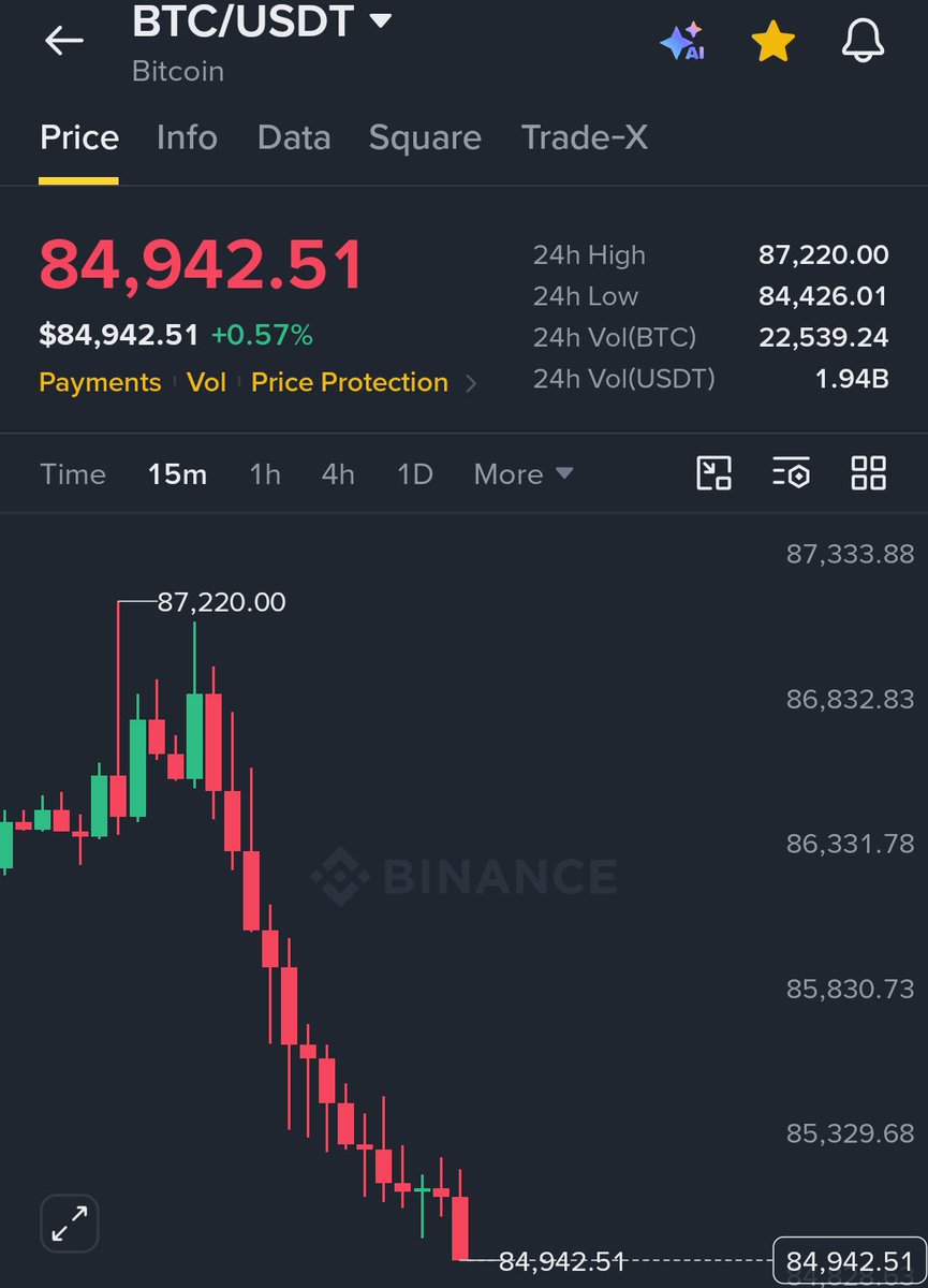 AshCrypto's tweet photo. $BTC JUST DROPPED TO LEVELS LAST SEEN THIS MORNING https://t.co/KERYCmm8iy