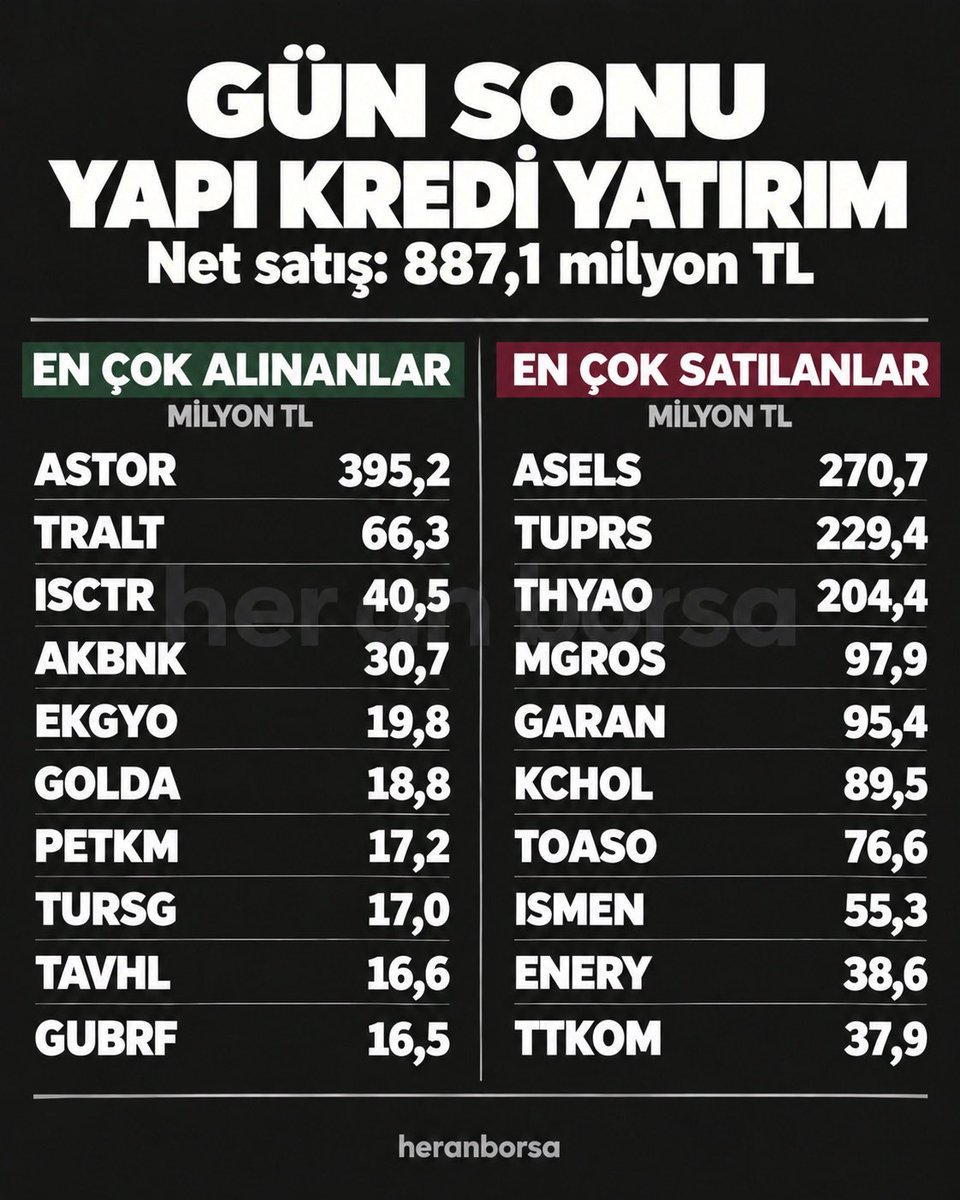 heranborsa's tweet photo. Gün sonunda Yapı Kredi en çok ne aldı, ne sattı?

Net satış: 887,1 milyon TL

🟢 En çok alınanlar
1. #ASTOR: 395,2 milyon TL
2. #TRALT: 66,3 milyon TL
3. #ISCTR: 40,5 milyon TL
4. #AKBNK: 30,7 milyon TL
5. #EKGYO: 19,8 milyon TL
6. #GOLDA: 18,8 milyon TL
7. #PETKM: 17,2 milyon TL
8. #TURSG: 17,0 milyon TL
9. #TAVHL: 16,6 milyon TL
10. #GUBRF: 16,5 milyon TL

🔴 En çok satılanlar
1. #ASELS: 270,7 milyon TL
2. #TUPRS: 229,4 milyon TL
3. #THYAO: 204,4 milyon TL
4. #MGROS: 97,9 milyon TL
5. #GARAN: 95,4 milyon TL
6. #KCHOL: 89,5 milyon TL
7. #TOASO: 76,6 milyon TL
8. #ISMEN: 55,3 milyon TL
9. #ENERY: 38,6 milyon TL
10. #TTKOM: 37,9 milyon TL
