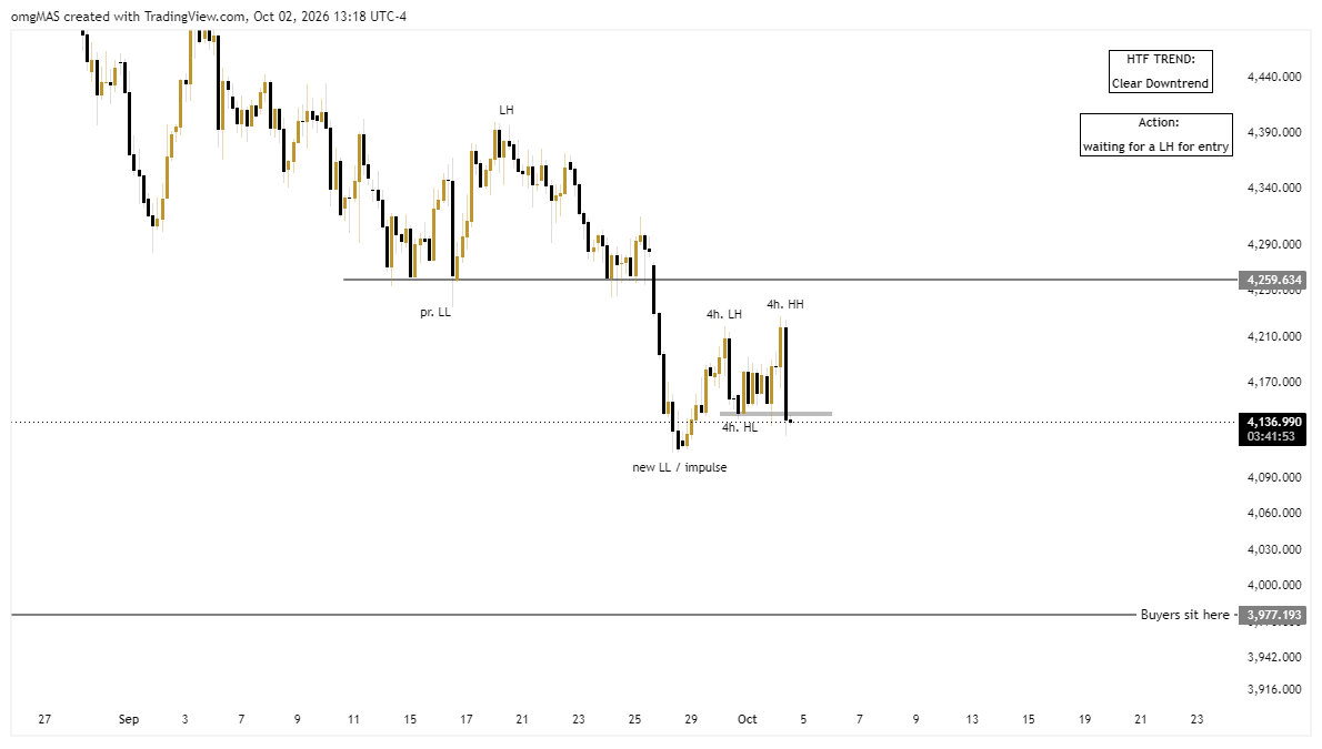 TradesMas's tweet photo. مارکت اوت‌لوک $XAUUSD
Daily: bearish impulse
4h: correction (a LTF bullish trend)
- break of the last HL (creation of LowerLow)
Action: waiting for a LH to confirm 4h correction ended. https://t.co/gJ1Bw6Otj0