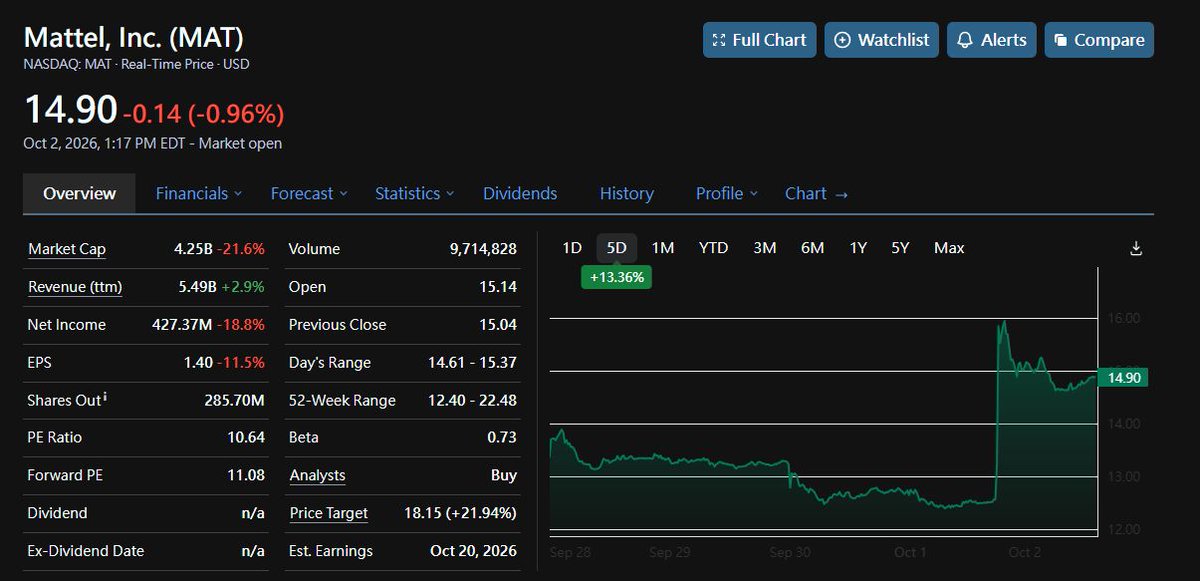 Barbie's got a $6B suitor 💅 — WSJ reports Authentic Brands Group is circling Mattel at $20+/share (~$6B valuation) 🏭. 

$MAT ripped 18% to $15.04 Thursday — b