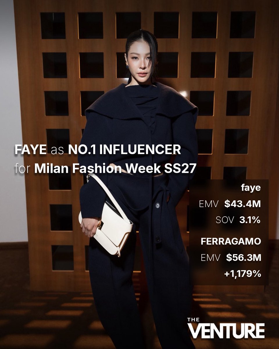 TheVentureMGMT's tweet photo. Congratulations @malisorn00 on taking No. 1 spot among influencers at Milan Fashion Week SS27, generating an impressive $43.4M in EMV. Her impact extended to @Ferragamo , driving the house to $56.3M in EMV. A powerful moment that proves the undeniable impact of the Faye Effect. https://t.co/4TBNQCOJRa