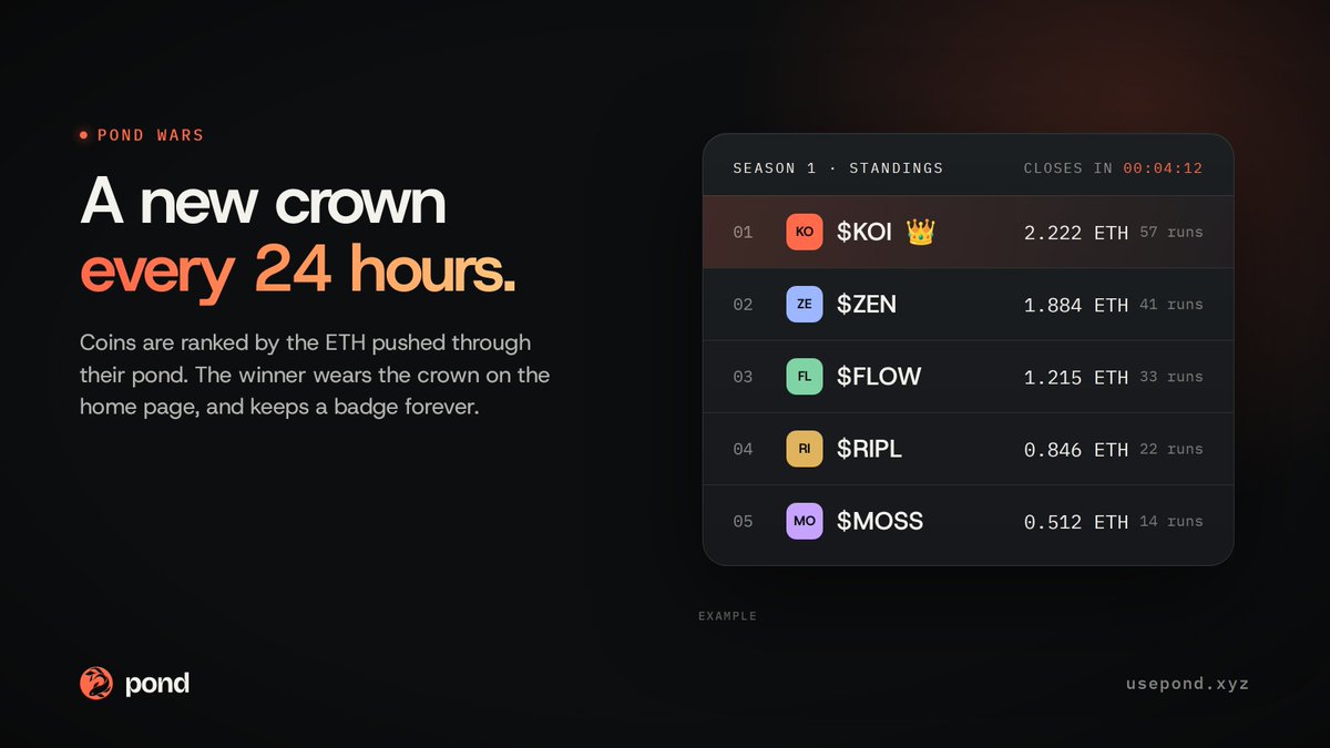 usepondtech's tweet photo. Pond Wars 

Every 24 hours, every Pond coin fights for one crown.

The coin that pushes the most ETH through its pond wins. 

Its prize: the crown on our home page, and a badge on its coin page forever.

Who takes season 1? https://t.co/NXOp3vTI6N