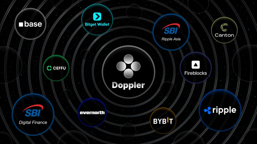 Xaif_Crypto's tweet photo. 🚨 @doppler_fi  just revealed the network behind its XRP-first tokenized finance stack 👀

🌐 Networks: XRPL, Base, Canton
🏦 Institutions: SBI Ripple Asia, SBI Digital Finance, Evernorth

🔐 Infrastructure: Fireblocks, Ceffu
📲 Distribution: Bybit, Bitget Wallet

More expansion planned after the base:0x07b3d902783c3c12b077508c3b5c00113d1291d0 TGE.