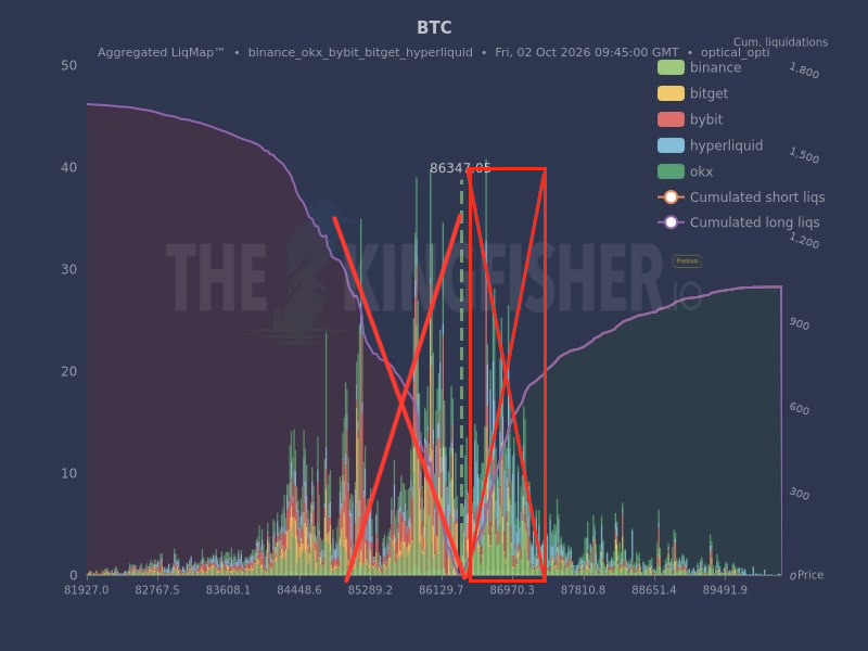 IT_Tech_PL's tweet photo. Shorts liquidated first. Then longs. Same candle sequence, both sides wiped. 🧐

Coincidence - I don't think so.

High leverage shorts and then longs have been liquidated. Pure perfection by market makers. https://t.co/Ffb3NEx5ma