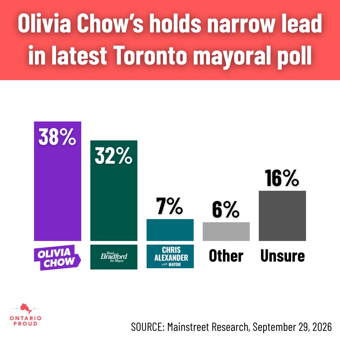 ontarioisproud's tweet photo. That 16% unsure will mean everything. 👀 https://t.co/RVnJgHNL3M