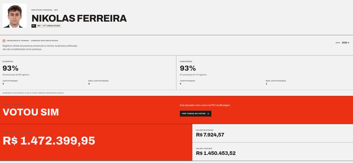 guifloresdev's tweet photo. @NewsLiberdade Além de gastar 1.5 milhões do nosso dinheiro, o que o Nikolas faz além de vídeo, alguém sabe?

https://t.co/qxts6EuSfG https://t.co/wenSiHI2Ug
