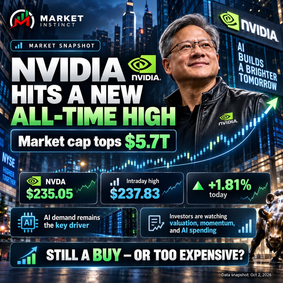Market_Instinct's tweet photo. Nvidia hits another all-time high.
NVDA ~$235
Intraday high: $237.83
Market cap: ~$5.7T
AI demand remains the core driver.
Still a buy — or too expensive?
#NVDAStock #NvidiaATH #AICompute #NvidiaValuation https://t.co/SO2QBsnR9L