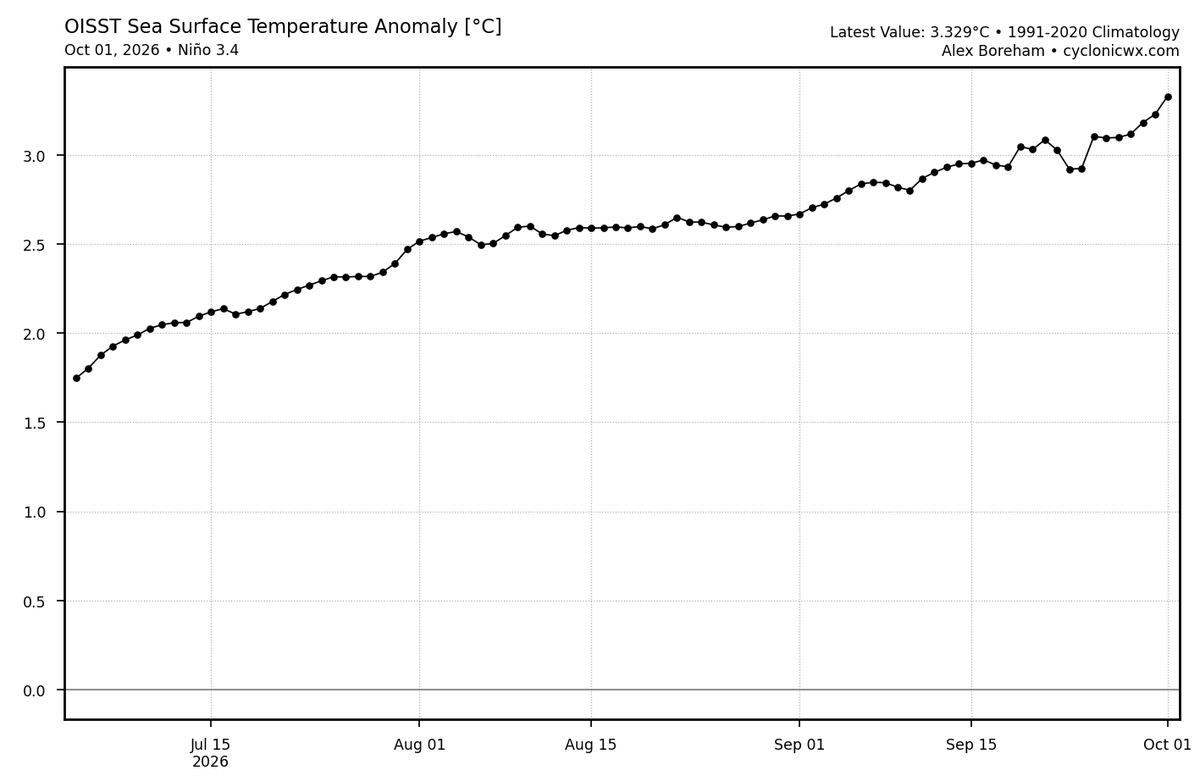 Mario___Ramirez's tweet photo. 02/10/26  #ElNiño Global  y  Costero
#Regiones ENSO   #ATSM  (Prom. diario tradicional)

#Región3.4    +3.33°C    #Extraordinario 
#Región3       +4.16°C    #Extraordinario 
#Región1+2   +5.57°C    #Extraordinario 

#Calentamiento continúa incremento progresivo. https://t.co/MisJ0hAyY9