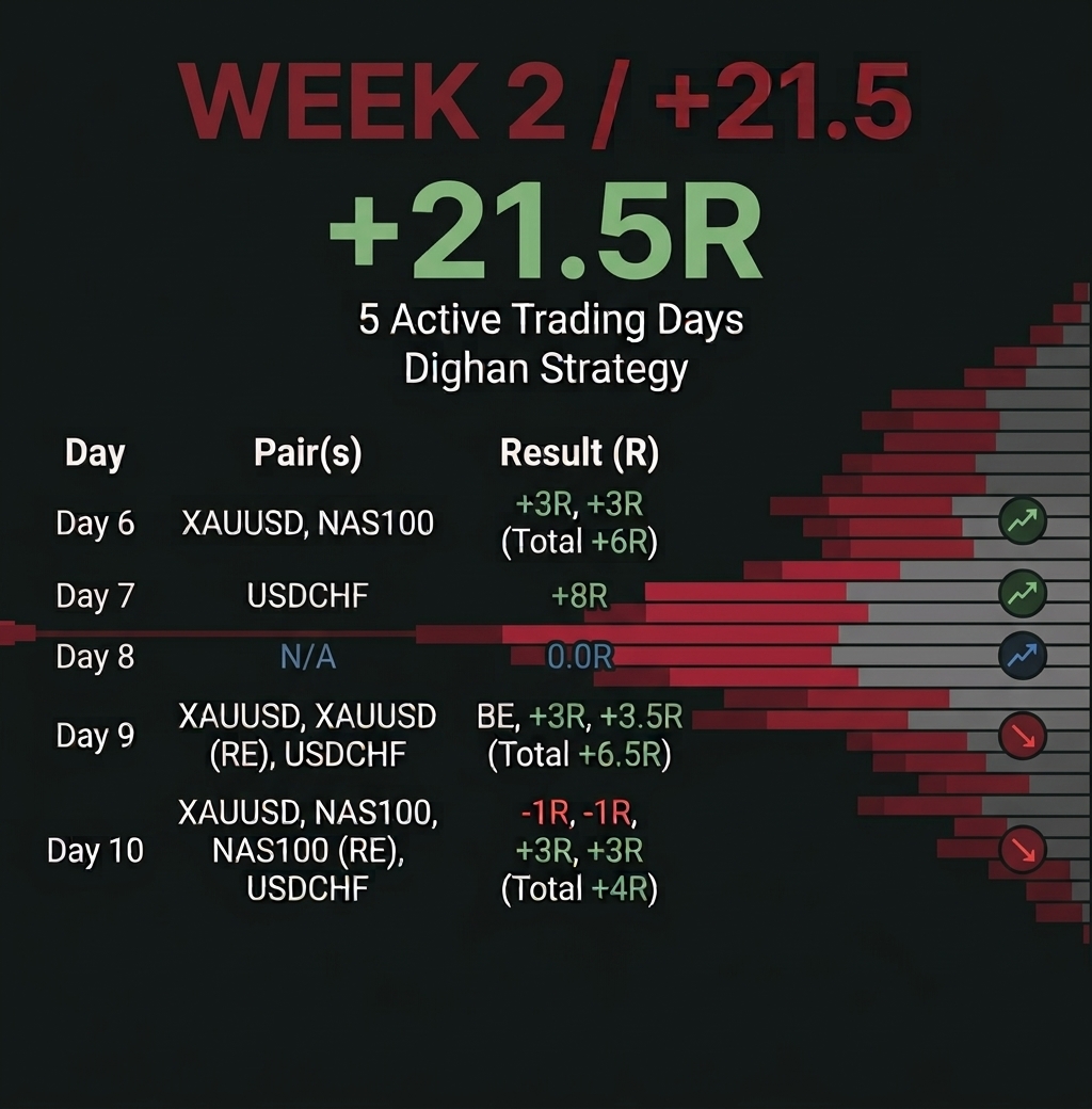 trader___sami's tweet photo. 21.5RR WEEK 2 https://t.co/Kx8mWPjB3N