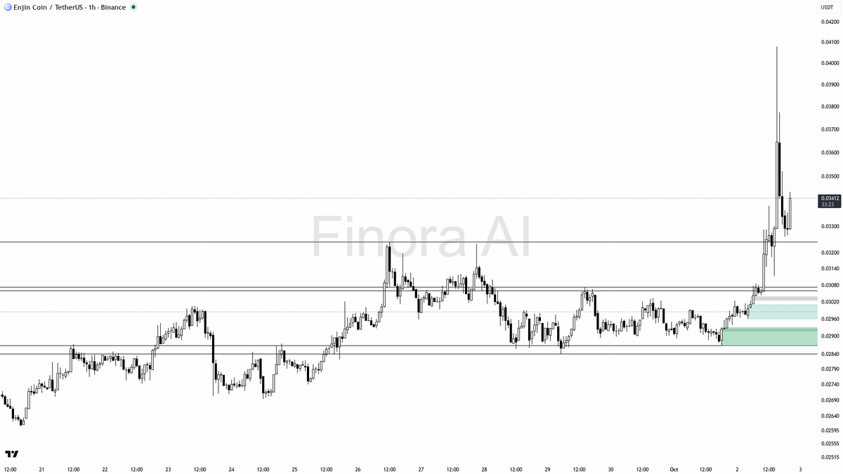 👀 $ENJ 6.7x volume fuels 15.7% lift — 1h bullish structure holding firm

- my bias is bullish here on the 1h — structure is HH/HL, aligned with daily and BTC, 