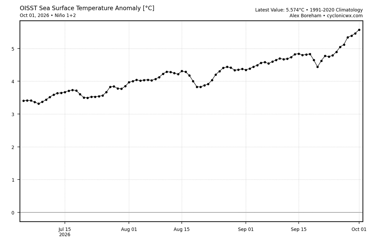 Mario___Ramirez's tweet photo. 02/10/26  #ElNiño Global  y  Costero
#Regiones ENSO   #ATSM  (Prom. diario tradicional)

#Región3.4    +3.33°C    #Extraordinario 
#Región3       +4.16°C    #Extraordinario 
#Región1+2   +5.57°C    #Extraordinario 

#Calentamiento continúa incremento progresivo. https://t.co/MisJ0hAyY9
