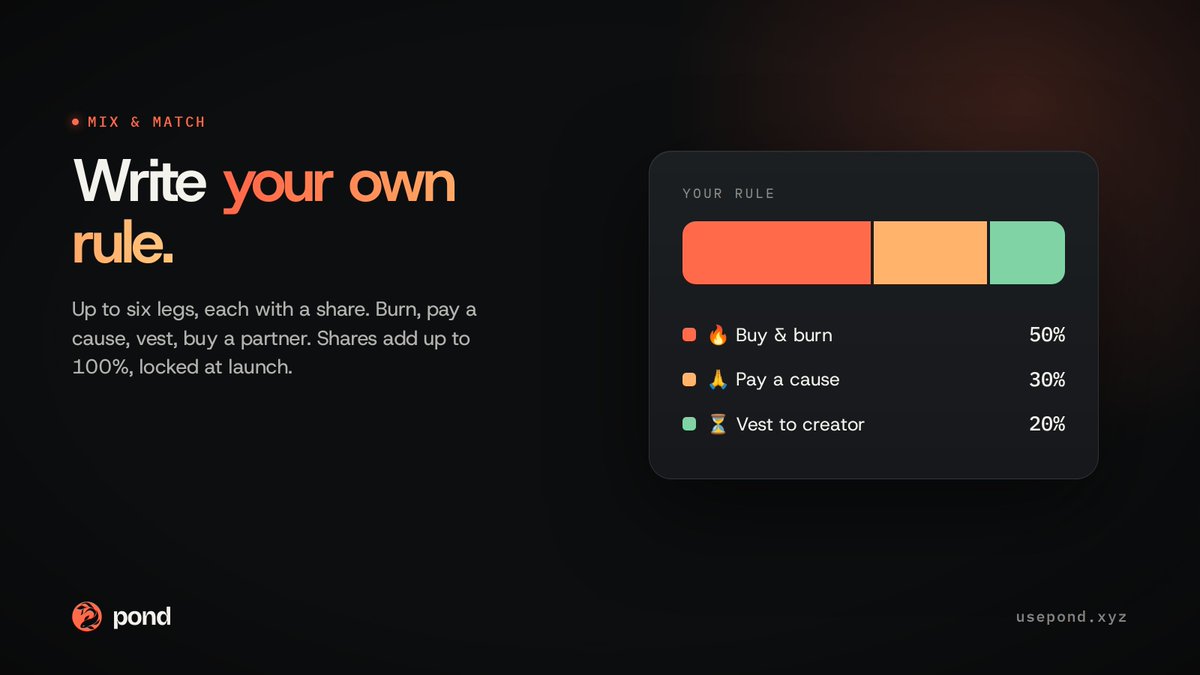 usepondtech's tweet photo. Can't pick one rule? Write your own.

Mix &amp; match: up to 6 legs, each with a share.

50% burn
30% to a cause
20% vested to the creator

Shares add up to 100%. Locked at launch.

https://t.co/hzT40iOWiQ https://t.co/yBQaAXqx4S