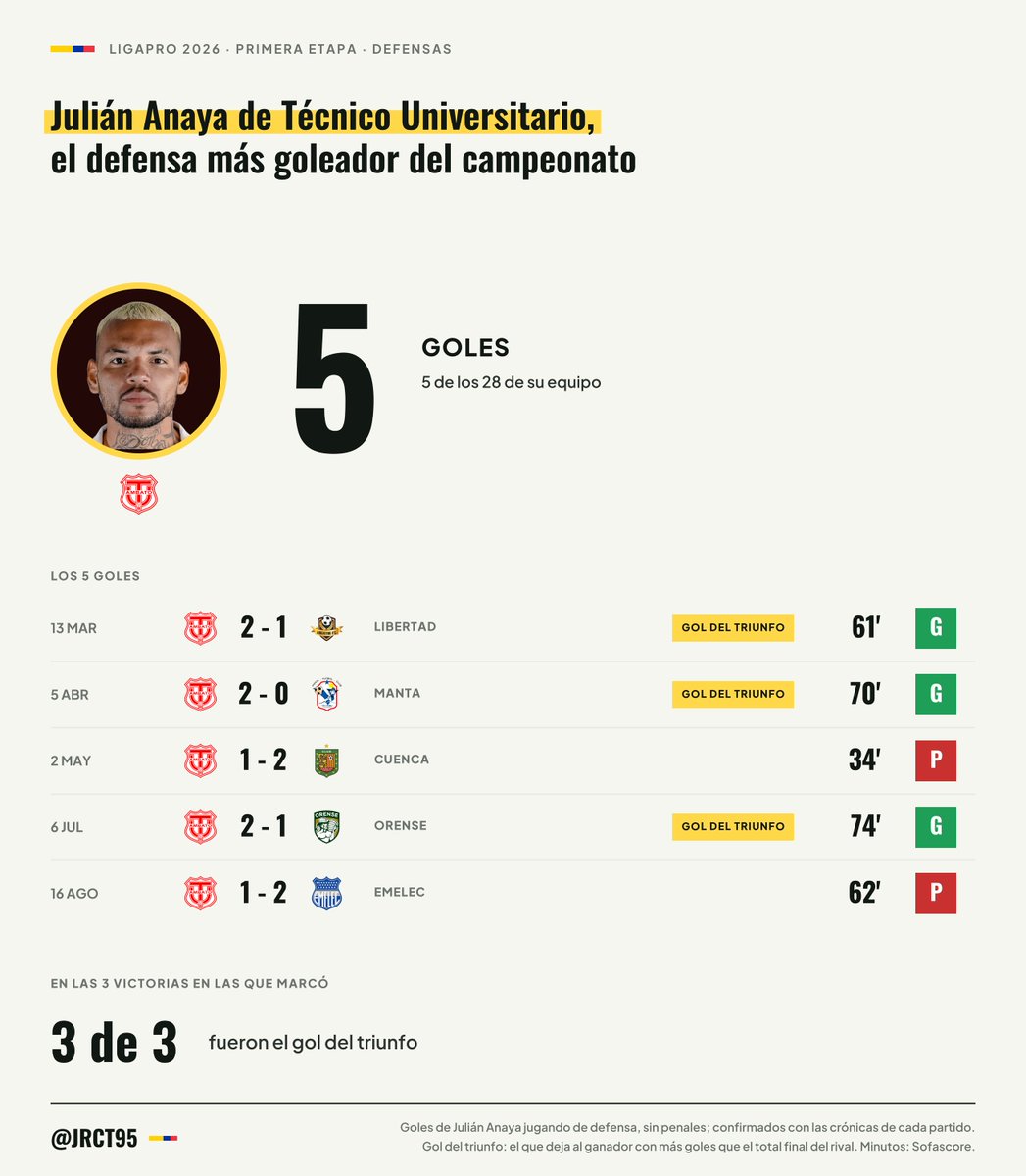 JRCT95's tweet photo. Julián Anaya (Técnico Universitario) es el defensa más goleador del campeonato: 5 goles en la Primera Etapa, 5 de los 28 de su equipo. En las 3 victorias en las que anotó, su gol fue el del triunfo.

#LigaProEcuabet https://t.co/WiCMmwnxHy