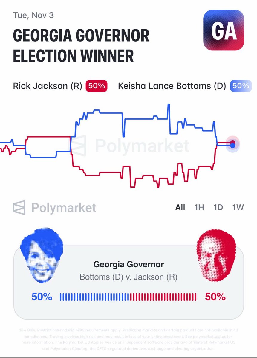 bennyjohnson's tweet photo. The odds are tightening in the Georgia Governor’s race.

32 days until Election Day.

Republicans, get out and Vote. https://t.co/6sEzQqmefP
