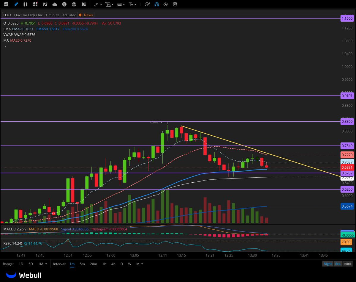 $FLUX  0.67 and 0.62 are strong supports  
1 min close over 0.755 we go 0.83 > 0.91 > 1.15 
 [📷](https://pbs.twimg.com/media/HTpH7f9XEAAnvTV.jpg) https://pbs.t