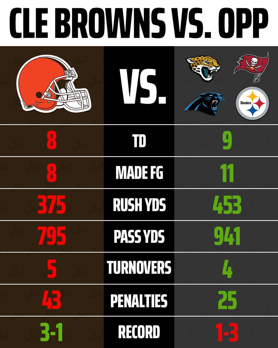 DKSports's tweet photo. The 2026 Cleveland Browns have done what no other team has accomplished against their first 4 opponents combined...

- Fewer TDs 
- Fewer Made FGs 
- Fewer Rushing Yds
- Fewer Passing Yds
- More Turnovers  
- More Penalties

And STILL a winning record 🤯

(via @OptaSTATS) https://t.co/x0oQekWE69