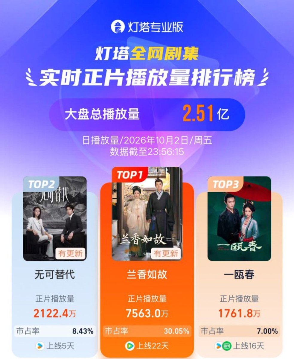 Xkfangirl88's tweet photo. 2/10/2026 : #Dengta for #Springoftheblade
Even when in broadcasting break ...
Performance Data for #一瓯春
Ranking: 3rd spot ( a 🔽 after 10 days)
Daily Play Volume : 17.618 million views
Market Share : 7.00%
#XuKai https://t.co/jw48inHxe5