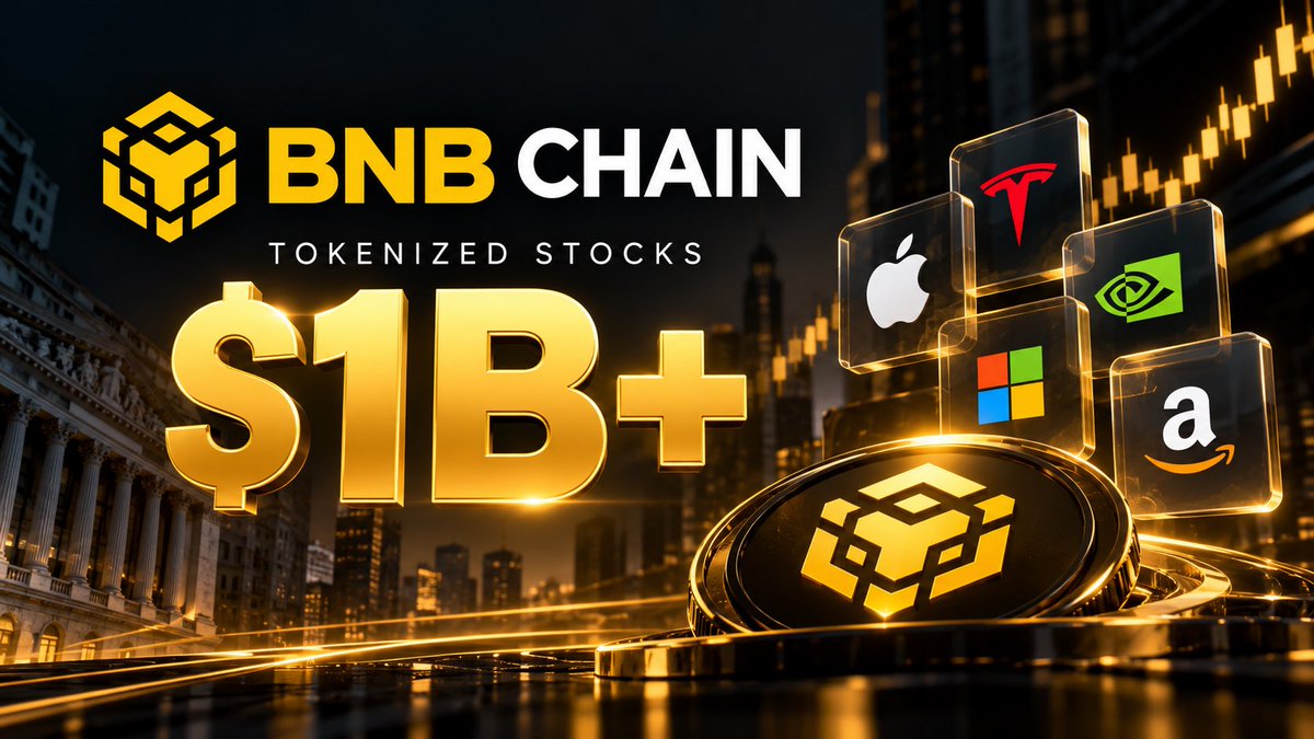 CriptoGemas_R4H's tweet photo. 🚨BREAKING

$BNB Chain hace historia.

Se convierte en la primera blockchain en superar los $1.000 MILLONES en acciones y ETFs tokenizados. 🔥

Ya concentra cerca del 30% de todo el mercado.

Wall Street se está moviendo on-chain. 👀 https://t.co/qNpjR8AHax