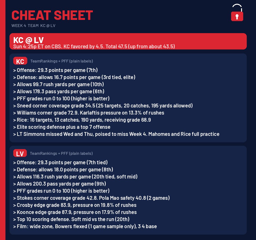 NotALockNFL's tweet photo. I dug into KC at LV for Week 4. Here is my team cheat sheet.

TeamRankings (through week 3):
1) KC scores 29.3 points per game (7th) and allows 16.7 (3rd tied, elite)
2) LV scores 29.3 (7th tied) and allows 18.0 (8th)
3) LV allows 116.3 rush yards per game (20th tied). Board: KC favored by 4.5, total 47.5 (up)

PFF grades run 0 to 100 (higher is better):
4) Rice: 16 targets, 13 catches, 190 yards, receiving grade 68.9
5) Crosby edge grade 83.9 (pressure 19.8%), Koonce edge grade 87.9 (pressure 17.9%)
6) Stokes corner coverage grade 42.8, Sneed corner coverage grade 34.5

Practice notes: KC left tackle Simmons missed Wed and Thu (poised to miss Week 4). Mahomes and Rice full practice.

Sources: TeamRankings + PFF. No desk model claim.

21+ · Bet responsibly