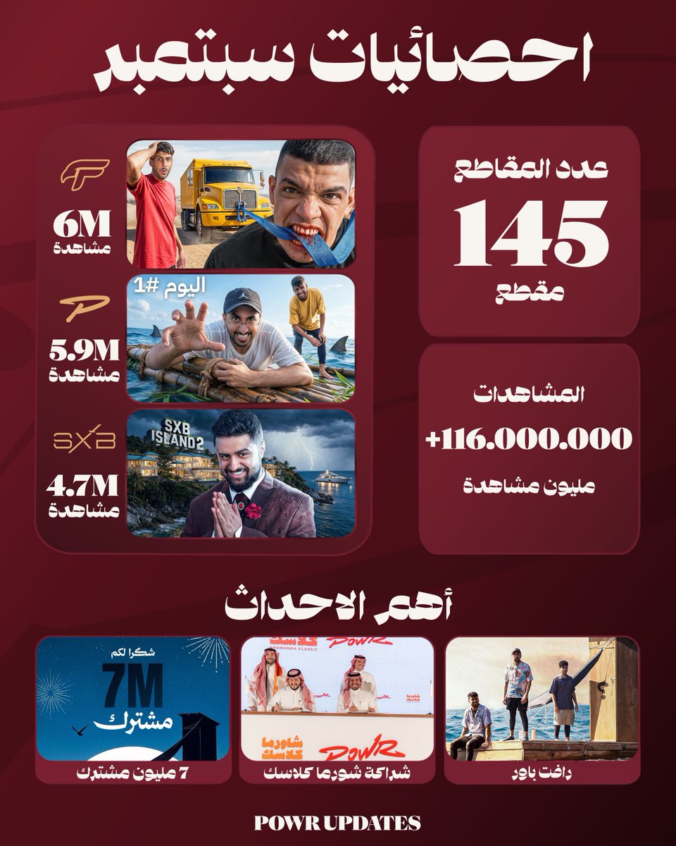 POWRupdates's tweet photo. إحصائيات أعضاء باور لشهر سبتمبر على اليوتيوب! 😎🔥

🎥 145 مـقـطـع 
👀 +116M مـشـاهـدة

وهذي أهم الاحداث اللي كانت في شهر سبتمبر .. عطونا احداثكم المفضلة فيها 👏❤️

" الاحصائيات تقريبية " https://t.co/O3ogw3GxNP