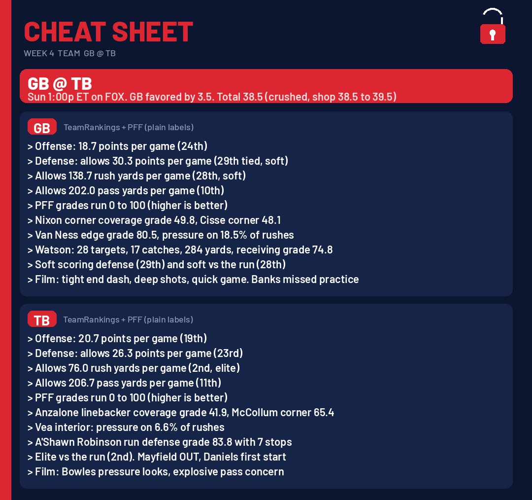 NotALockNFL's tweet photo. I dug into GB at TB for Week 4. Here is my team cheat sheet.

TeamRankings (through week 3):
1) TB allows 76.0 rush yards per game (2nd, elite). GB allows 138.7 (28th, soft)
2) GB allows 30.3 points per game (29th tied). TB allows 26.3 (23rd)
3) Board: GB favored by 3.5, total 38.5 (crushed from about 47.5)

PFF grades run 0 to 100 (higher is better):
4) Watson: 28 targets, 17 catches, 284 yards, receiving grade 74.8
5) Van Ness edge grade 80.5 with pressure on 18.5% of his rushes
6) Anzalone linebacker coverage grade 41.9. Robinson run defense grade 83.8 with 7 stops

Practice notes: Mayfield OUT. Daniels first start. Banks missed practice.

Sources: TeamRankings + PFF. No desk model claim.

21+ · Bet responsibly