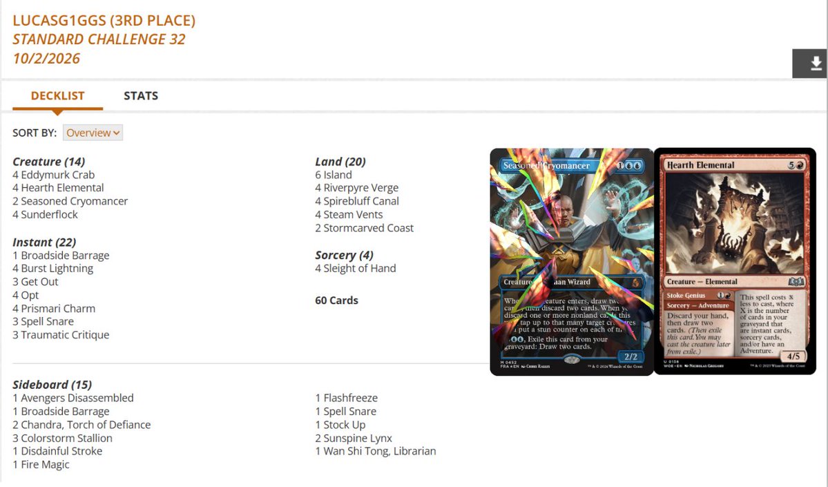 fireshoes's tweet photo. Standard Challenge Top 8 decklists for Thursday night, Oct 1 (45 players) #mtg #mtgStandard

Izzet Prowess and Dimir Excruciator split the finals! 🥋⏳🏆

Izzet Spellementals gets 3rd and 5th 🦀🦀

Orzhov Lifegain finished 4th 🧛‍♀️ https://t.co/SiPYKaVhZ5