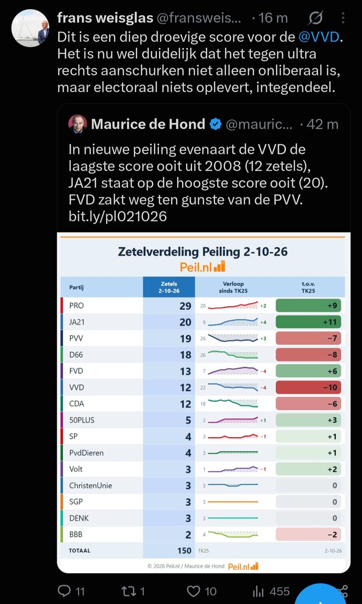 widtvoet's tweet photo. De VVD onder Yesilgöz lijkt momenteel electoraal in een soort vrije val geraakt.

Partijmastodont @fransweisglas wijt deze belabberde toestand van zijn partij aan het aanschurken tegen ultra-rechts.

Vind dat op zijn zachtst gezegd een hilarisch opmerkelijke conclusie.

#vvd #vvd https://t.co/0EGADOuum5