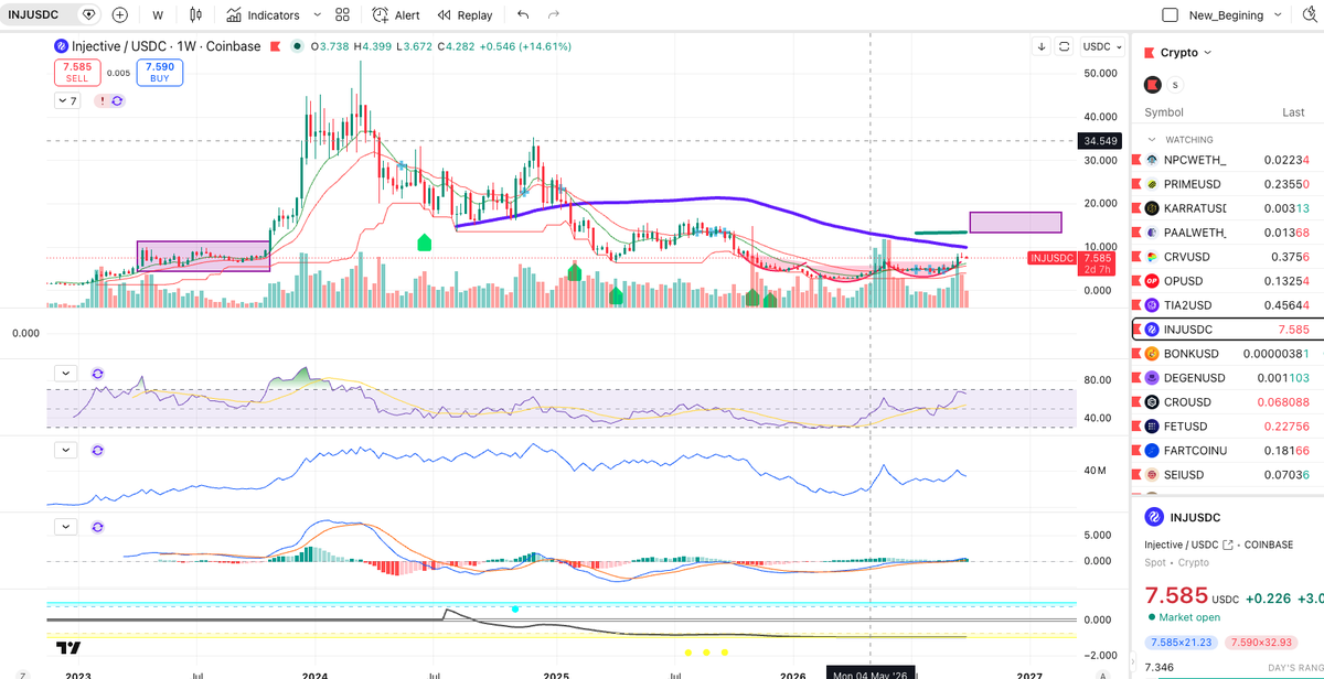 Velum_Mayilum's tweet photo. $INJ I see some of them post we would accumulate here before breaking out above 10$.. but this time we will have accumulation on the weekly between 15 to 20$ range instead of here.. watch this break above 10$ either this month or in Nov but it is happening soon with Inverse H&amp;S https://t.co/pJVDlxLejo