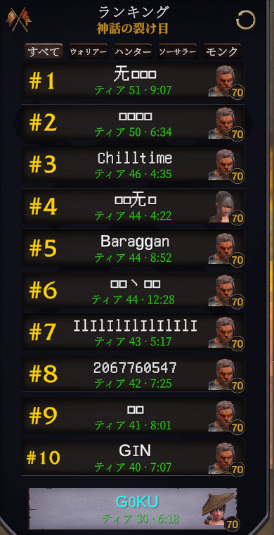 Goku1UP's tweet photo. 神話の裂け目は最強職のウォリアーが全体ランク1位
誰しもが諦めた最弱職のモンクでブチ抜くから待っとけー
#デスクロール
#Deskrawl https://t.co/9xaOk2CWXP