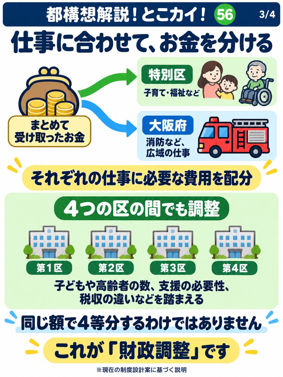 marico_kuroda's tweet photo. 【都構想解説！とこカイ！＃56】

💡その仕事に必要なお金を、どう分けるの？

昨日は横浜市との比較から、大阪が目指す「身近な仕事は特別区へ、広域の仕事は大阪府へ」という役割分担を解説しました。

今回は、その仕事を支える「お金の仕組み」です。

お金の集め方を、大まかなイメージでいうと、一人ひとりが納める住民税などは、それぞれの特別区へ。
会社や土地・建物にかかる税などは、大阪府がまとめて受け取ります。

会社や大きな建物が集まる場所は、地域によって違います。
だから、まとめたお金を府と特別区が担う仕事に応じて配分し、各区の税収や必要な支援の違いも踏まえて調整する。
それが「財政調整」です。

身近な行政と、大阪全体を支える行政。
両方が仕事を果たせるよう、役割と財源をセットで整える制度設計を進めています。

※税の受け取り方は大まかなイメージです。現在の制度設計案に基づく説明です。

#大阪都構想
#とこカイ
#大阪維新の会