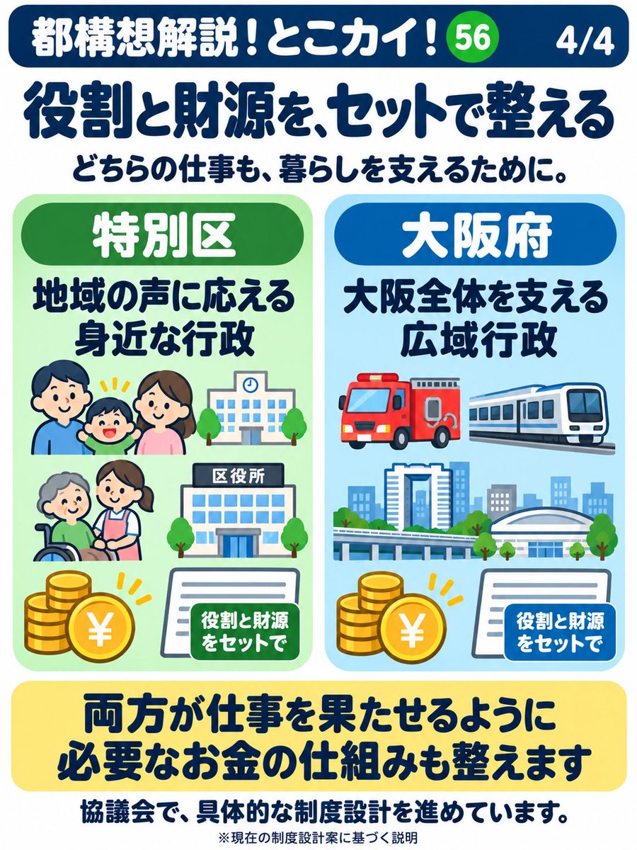 marico_kuroda's tweet photo. 【都構想解説！とこカイ！＃56】

💡その仕事に必要なお金を、どう分けるの？

昨日は横浜市との比較から、大阪が目指す「身近な仕事は特別区へ、広域の仕事は大阪府へ」という役割分担を解説しました。

今回は、その仕事を支える「お金の仕組み」です。

お金の集め方を、大まかなイメージでいうと、一人ひとりが納める住民税などは、それぞれの特別区へ。
会社や土地・建物にかかる税などは、大阪府がまとめて受け取ります。

会社や大きな建物が集まる場所は、地域によって違います。
だから、まとめたお金を府と特別区が担う仕事に応じて配分し、各区の税収や必要な支援の違いも踏まえて調整する。
それが「財政調整」です。

身近な行政と、大阪全体を支える行政。
両方が仕事を果たせるよう、役割と財源をセットで整える制度設計を進めています。

※税の受け取り方は大まかなイメージです。現在の制度設計案に基づく説明です。

#大阪都構想
#とこカイ
#大阪維新の会