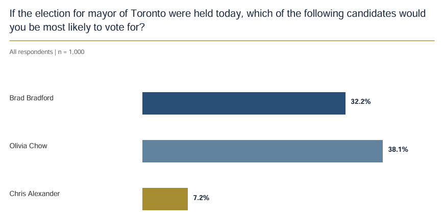 Harry__Faulkner's tweet photo. Brad Bradford is closing the gap on Olivia Chow in the latest Mainstreet Research Poll. 

Olivia Chow leads Bradford by 6 points.

Chris Alexander has no shot at winning.

If Alexander's supporters all switch to Bradford, it could be just enough to unseat Chow. https://t.co/vme8nsbE9b
