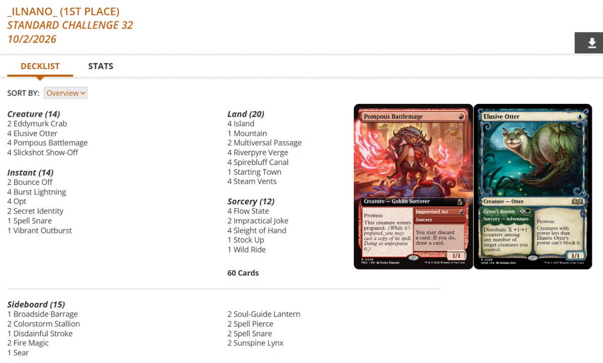 fireshoes's tweet photo. Standard Challenge Top 8 decklists for Thursday night, Oct 1 (45 players) #mtg #mtgStandard

Izzet Prowess and Dimir Excruciator split the finals! 🥋⏳🏆

Izzet Spellementals gets 3rd and 5th 🦀🦀

Orzhov Lifegain finished 4th 🧛‍♀️ https://t.co/SiPYKaVhZ5
