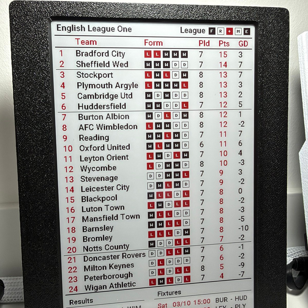 LeagueFrame's tweet photo. Bradford City are top of League One with just seven goals in seven games, and they go to Reading on Saturday. Reading have scored 13 in four at home, so the table on my League Frame could change by 5pm. That's a lot of points from seven goals.
#LeagueOne #BCAFC #ReadingFC https://t.co/MEpyV751kw
