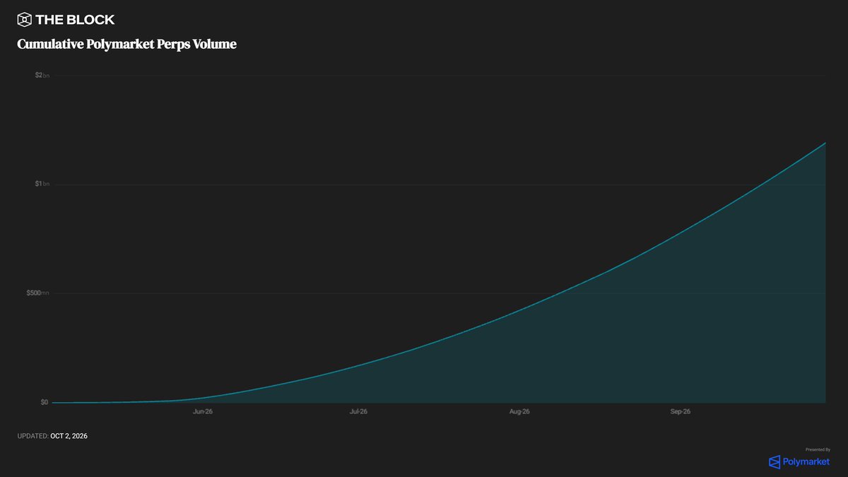 TheBlockCo's tweet photo. Cumulative volume for perpetual markets on @Polymarket has crossed $16 billion, with daily volumes averaging more than $100 million since May 4th.

Top tokens on the platform include BTC, NEAR, and PUMP. https://t.co/YfOxyW0C9f